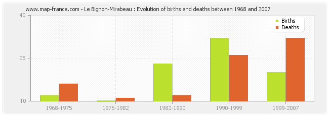Le Bignon-Mirabeau : Evolution of births and deaths between 1968 and 2007